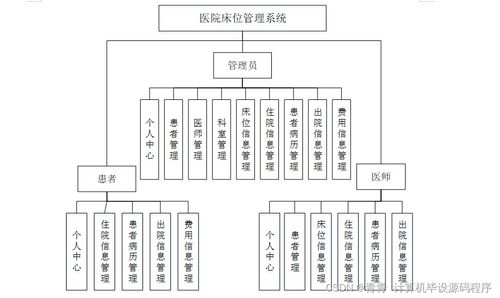 Java計(jì)算機(jī)畢業(yè)設(shè)計(jì) 醫(yī)院床位管理系統(tǒng)——從程序開(kāi)發(fā)到部署與服務(wù)的完整實(shí)踐