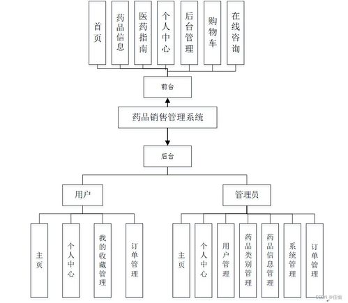 SSM框架下藥品銷售管理系統的設計與實現 計算機系統服務賦能醫藥零售數字化